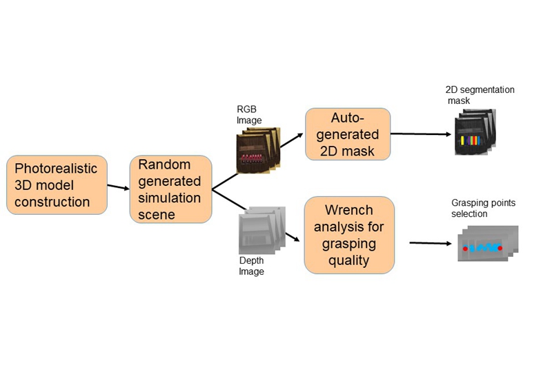 Auto-Labeled data generation and robust grasp point detection technologies framework.
